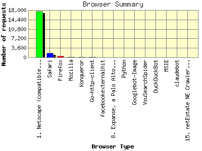 Browser Summary: Number of requests by Browser Type.